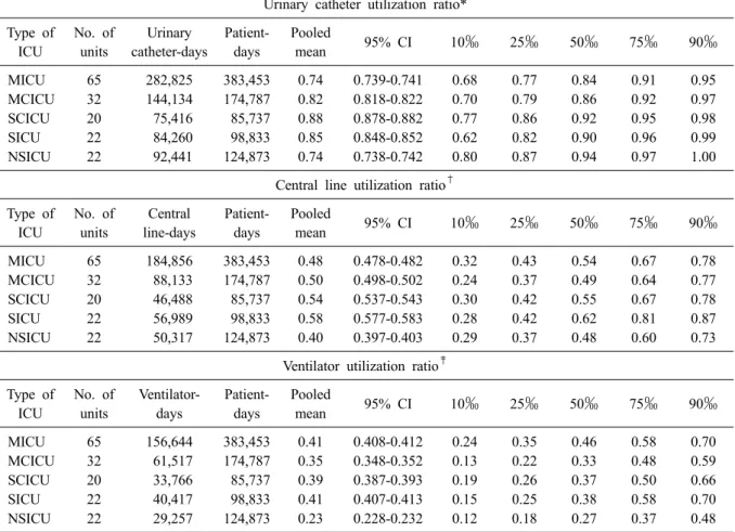 Table 6. Pooled means and percentiles of the distribution of device-utilization ratios, by type of ICU, July 2012 through  June 2013