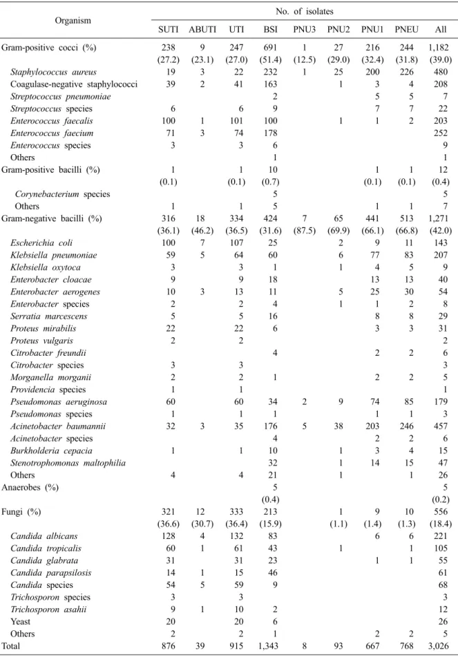 Table 7. Number (%) of microorganisms isolated from clinical specimens of patients with nosocomial infections