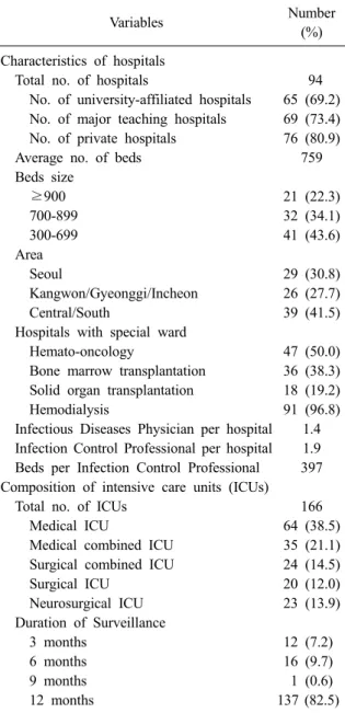 Table 1. Characteristics of hospitals and intensive care  units participated in KONIS from July 2013 through  June 2014