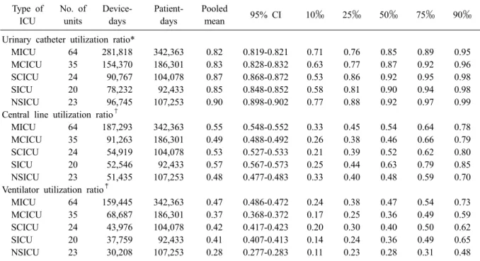 Table 6. Pooled means and percentiles of the distribution of device- utilization ratios, by type of ICU, July 2013 through  June 2014 Type of ICU No