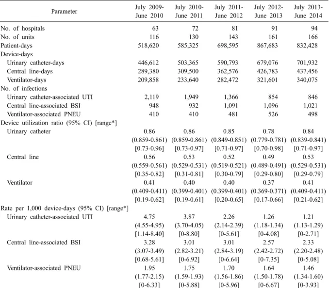 Table 9. Comparison of the device utilization ratios and the rates of device-associated infections from 2009 through 2014