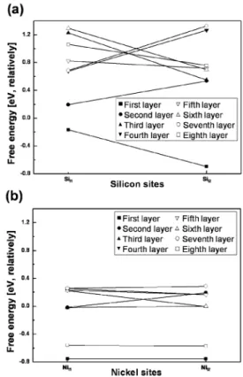 Fig. 3. Energy variation of the systems with Pd substitution to different (a) Si and (b) Ni sites from the  ortho-rhombic-NiSi/Si (010) superstructure using equation (1-1) and (1-2)