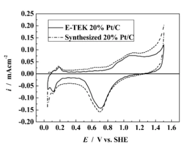 Fig. 3. Current density of the oxygen reduction reaction (i ORR ) for the E-TEK 20%Pt/C and synthesized 20%Pt/C at room temperature in 1M sulfuric acid.