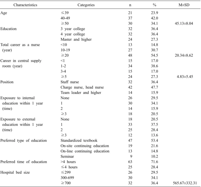Table 1. Characteristics for central supply room nurses (N=88)
