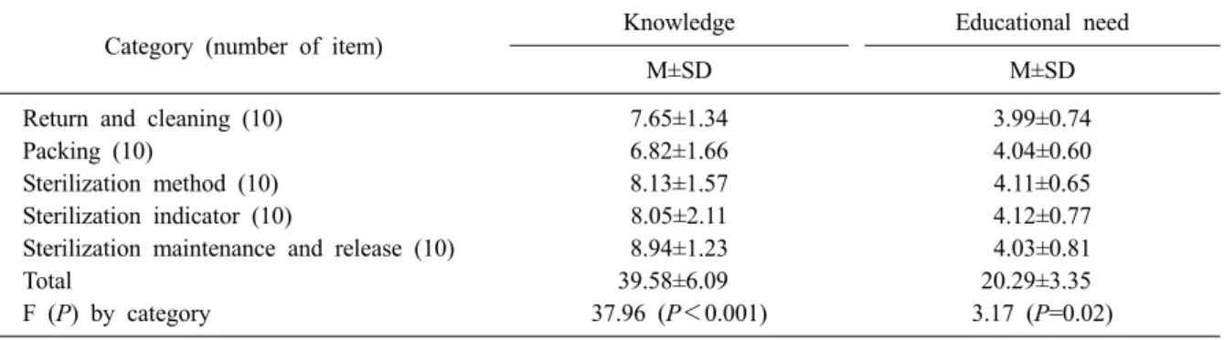 Table 2. Knowledge and educational need on sterilization process (N=88)