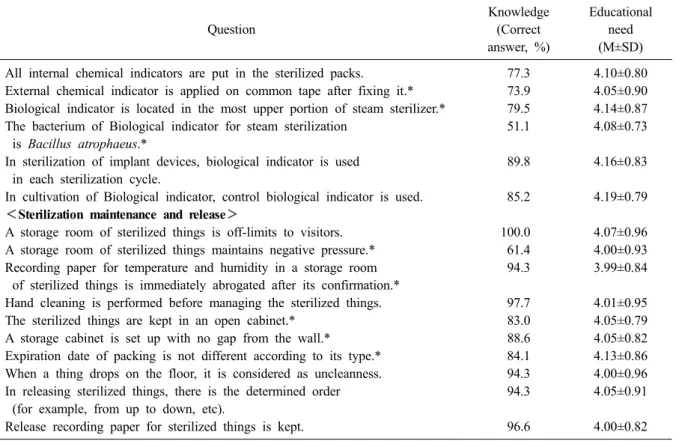 Table 3. Continued Question Knowledge (Correct  answer, %) Educational need(M±SD) All internal chemical indicators are put in the sterilized packs