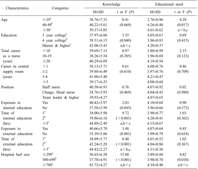 Table 4. Knowledge and educational need according to characteristics (N=88) 