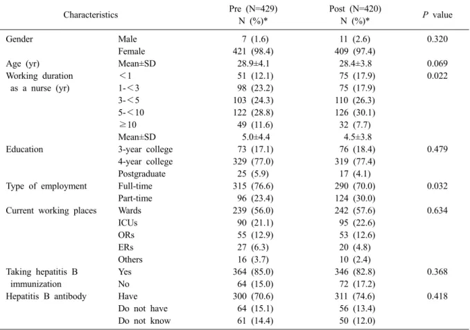 Table 1. Comparison of general characteristics between pre and post intervention Characteristics Pre (N=429) N (%)* Post (N=420)N (%)* P value Gender Male   7 (1.6)  11 (2.6) 0.320 Female 421 (98.4) 409 (97.4)