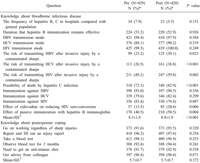 Table 2. Comparison of knowledge about bloodborne infectious disease and postexposure coping between pre and post  intervention Question Pre (N=429) N (%)* Post (N=420)N (%)* P value Knowledge about bloodborne infectious disease
