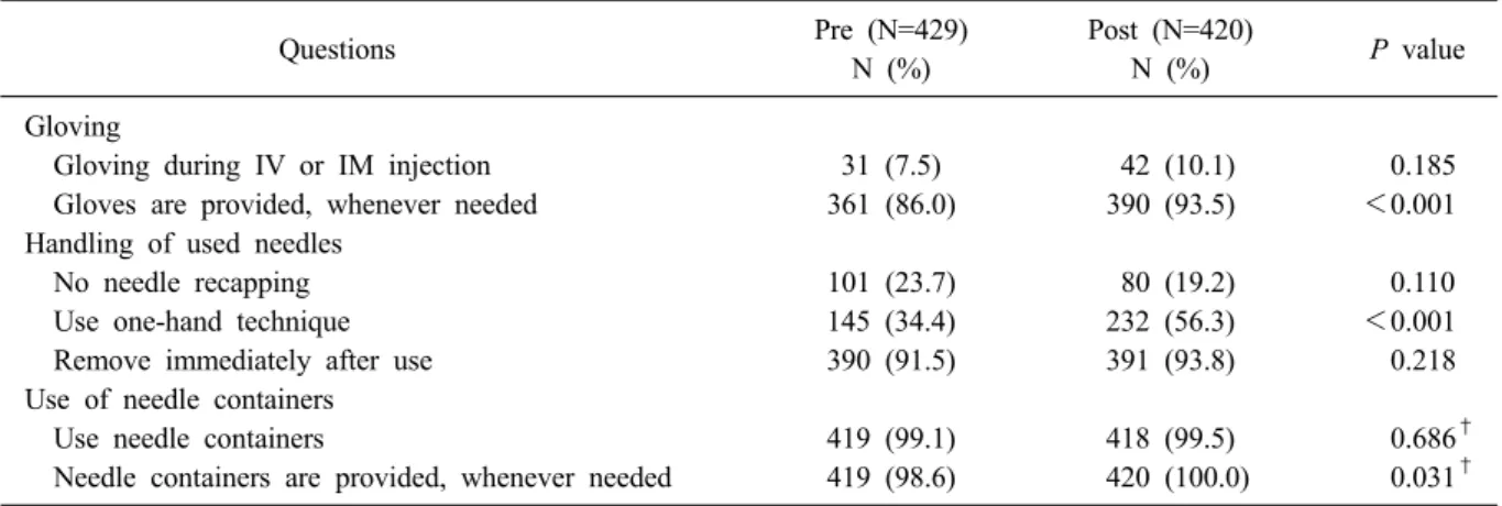 Table 5. Change of number of needlestick injuries and postexposure reporting between pre and post intervention