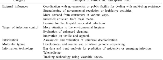 Table 1. The current and anticipated trends of infection control field