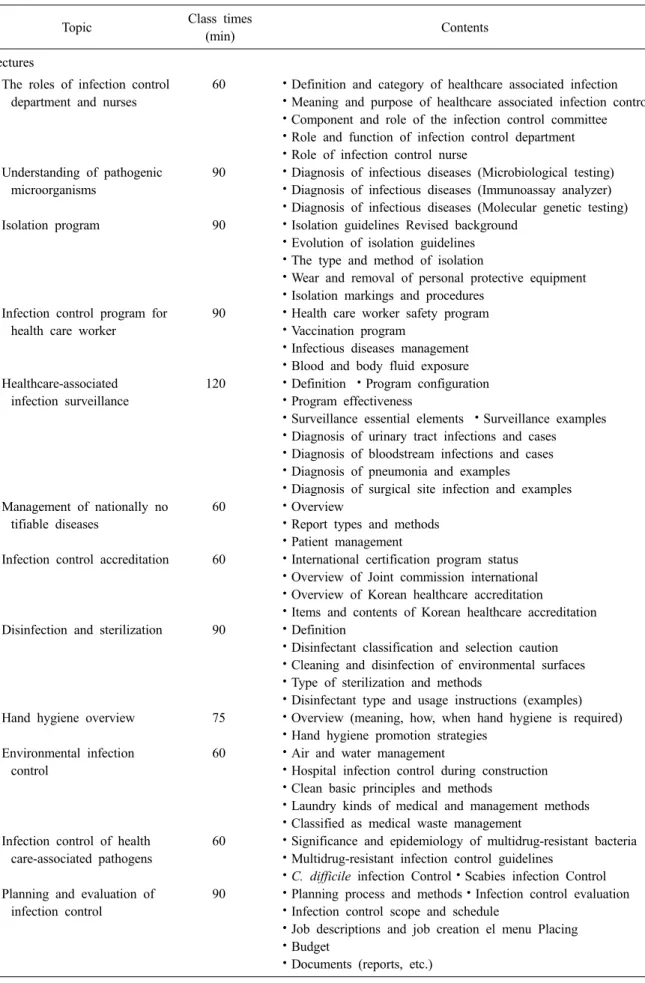 Table 1. Curriculum of education program