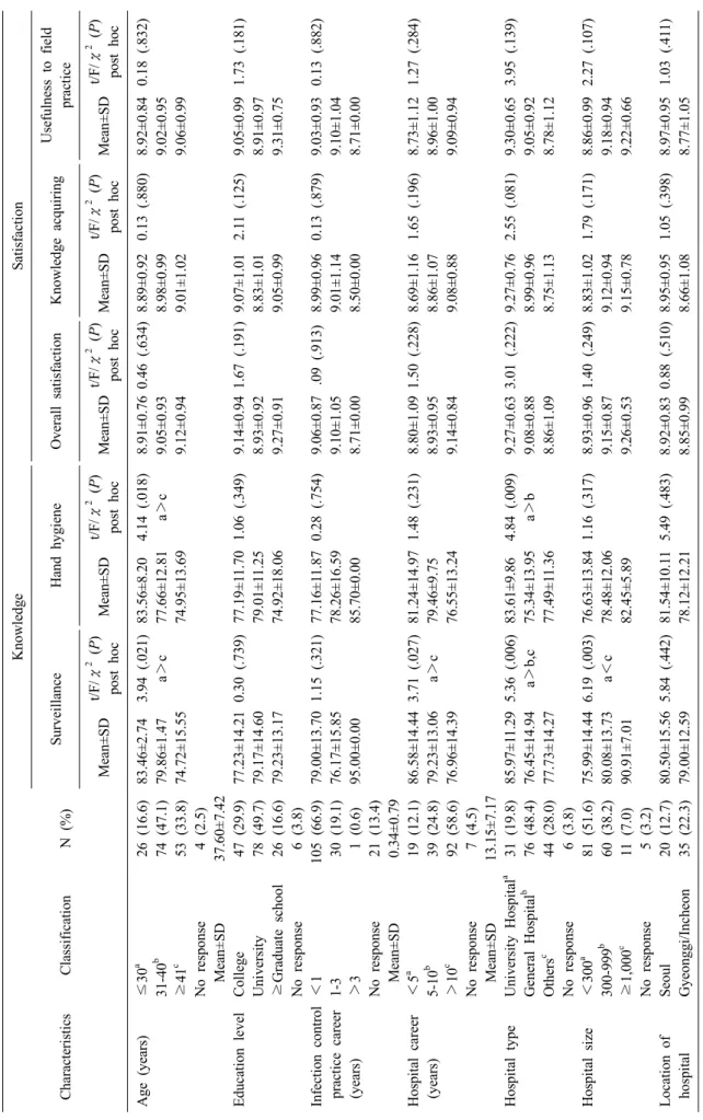 Table 2. Levels of knowledge and satisfaction after education according to general characteristics of learners (N=157) CharacteristicsClassificationN (%)