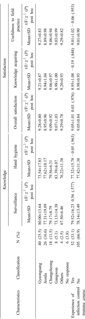 Table 3. Mean scores of learners on pre-post knowledge  tests (N=157) Educational  content Pre-education Post-education Mean±SD Mean±SD P* Surveillance 50.06±17.57 78.60±14.49 ＜.001 Hand hygiene 41.76±20.47 77.39±12.95 ＜.001 Total 45.91±15.09 77.99±10.11 ＜