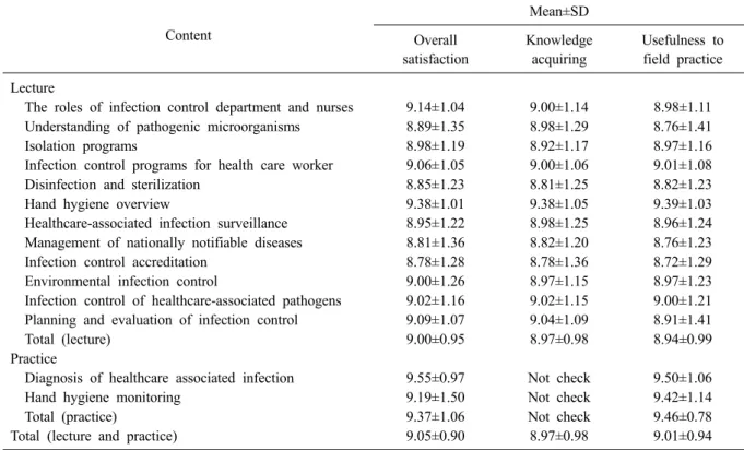 Table 4. Levels of overall satisfaction, knowledge acquiring, and usefulness to field practice (N=157)  Content Mean±SD Overall  satisfaction Knowledge acquiring Usefulness to field practice Lecture 