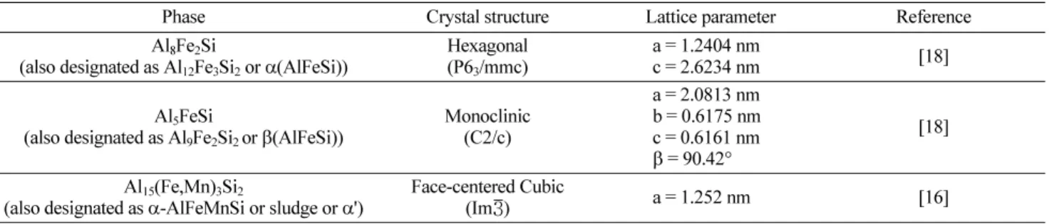 Fig. 2.  Al-corner of the liquidus surface in the Al-Si-Fe ternary phase diagram in which the numbers in circle indicate the symbols of casting runs in the present study.