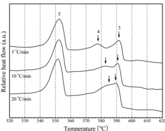 Fig. 9.  Cooling curves obtained during DSC analysis of No. 2 specimen showing the shift of reaction temperatures of 3 and 4 events as a function of cooling rate.