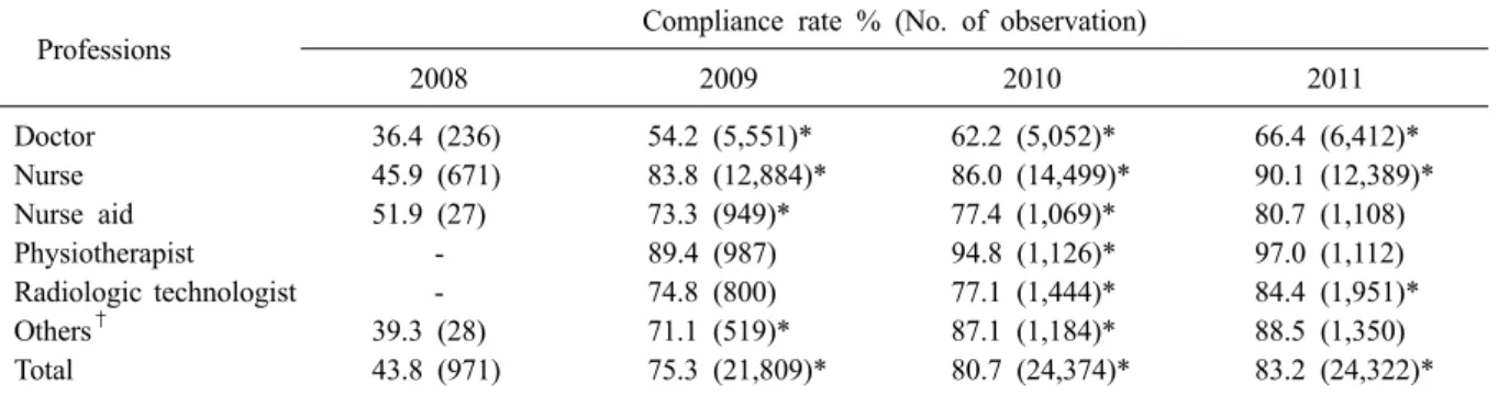Table 1. Compliance rate of hand hygiene by professions