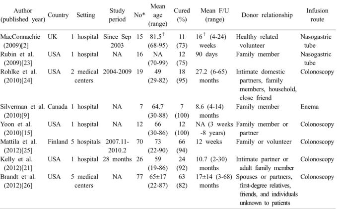 Table 1. Summary of selected publications for fecal bacteriotherapy Author 