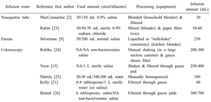 Table 3. Fecal bacteriotherapy process by infusion route