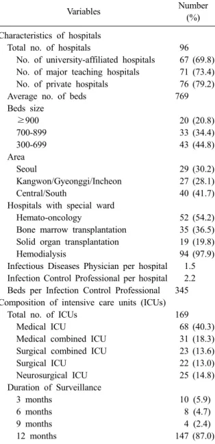 Table 1. Characteristics of hospitals and intensive care  units participated in KONIS from July 2014 through  June 2015
