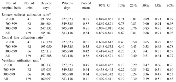 Table 4. Pooled means and percentiles of the distribution of device- utilization ratios, by number of hospital beds, July  2014 through June 2015 No