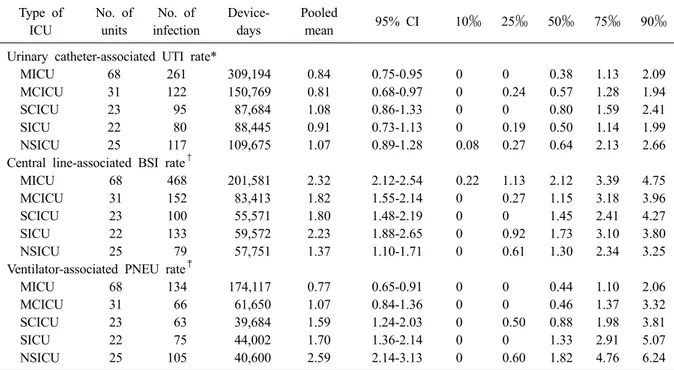 Table 5. Pooled means and percentiles of the distribution of device- associated infection rates, by type of ICU, July  2014 through June 2015 Type of ICU No