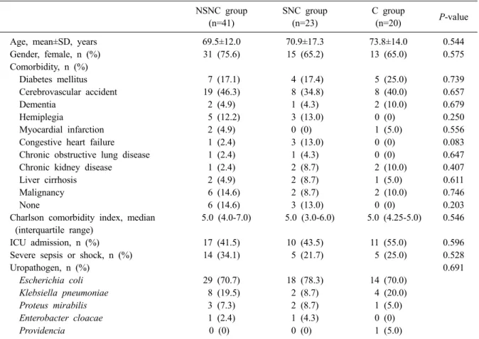 Table 1. Characteristics of patients with urinary tract infectionscaused by extended-spectrum beta-lactamase-producing  Enterobacteriaceae based on empirical antibiotic groups 