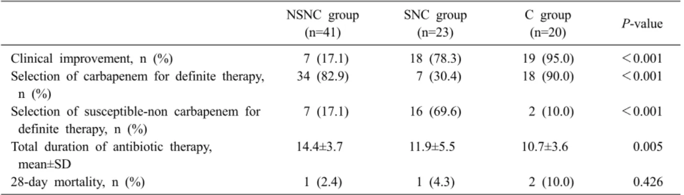 Table 2. Differences in clinical outcomes among empirical antibiotic groups NSNC group (n=41) SNC group(n=23) C group(n=20) P-value Clinical improvement, n (%) 7 (17.1) 18 (78.3) 19 (95.0) ＜0.001