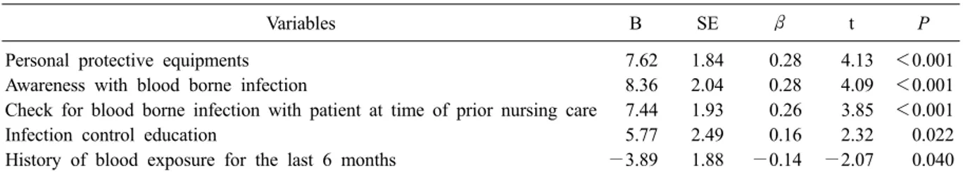 Table 4. Predictors of compliance with blood borne infection control among nurses in emergency room  (N=169)