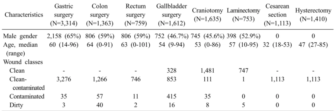 Table 1. Demographic findings and distribution of wound classes according to operative procedure Characteristics  Gastric surgery (N=3,314) Colon surgery (N=1,363) Rectumsurgery (N=759) Gallbladder surgery(N=1,612) Craniotomy(N=1,635) Laminectomy(N=753) Ce