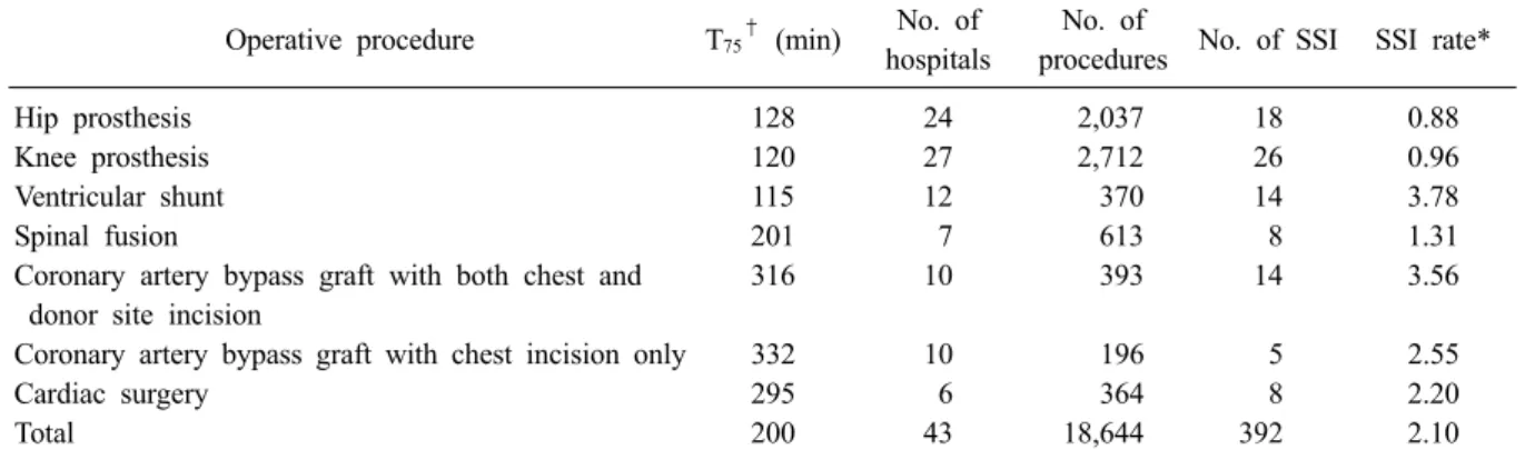 Table 3. Interim results of implant related operative procedure: surgical site infection (SSI) rates by operative procedure,  July 2010 through June 2011, issued August 2011