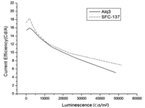 Fig. 2 와 Fig. 3은 ETL 재료에 따른 제작된 소자의 전류밀도(J)-전압(V) 특성과 휘도(L)-전압(V) 특성을 각각 보여주고 있다. Fig