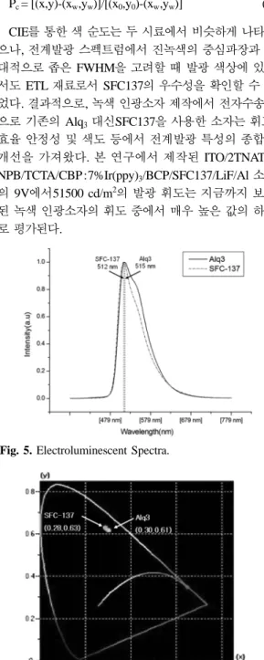 Fig. 5. Electroluminescent Spectra.