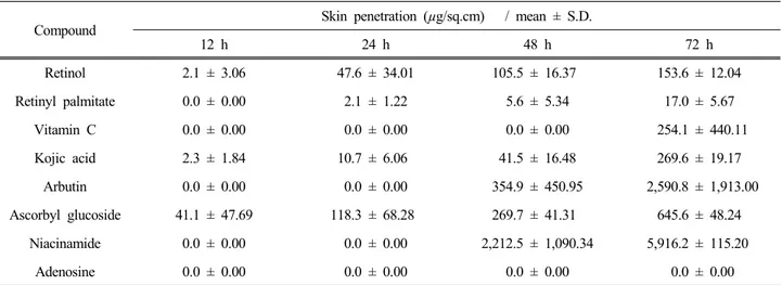 Figure 2. The comparison of cumulative permeated amount  of 8 cosmeceutical ingredients with time (12 h, 24 h, 48 h,  72 h)