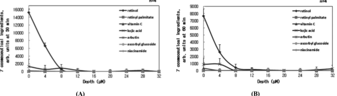 Figure 4. Skin penetration content (arbitrary unit) for 7 cosmeceutical ingredients with skin depth with time