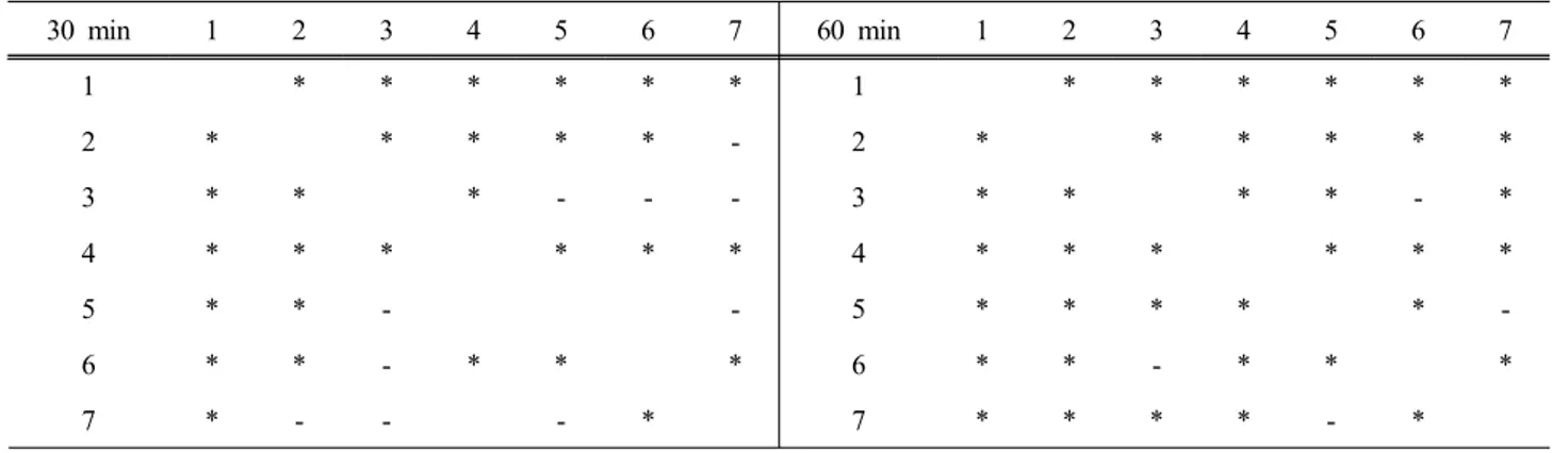 Figure 5. The comparison of skin penetration content (arbitrary  unit) for 7 cosmeceutical ingredients with time