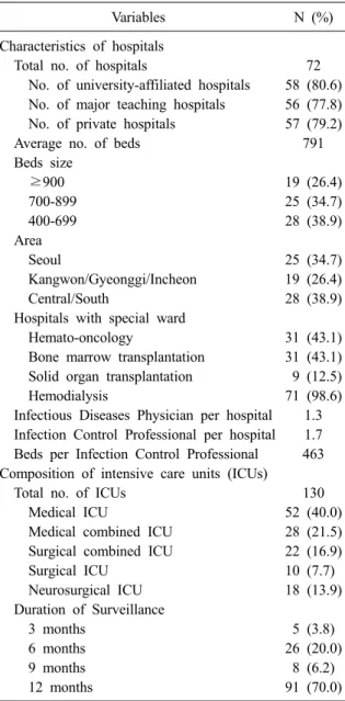Table 1. Characteristics of hospitals and intensive care  units participated in KONIS from July 2010 through  June 2011 
