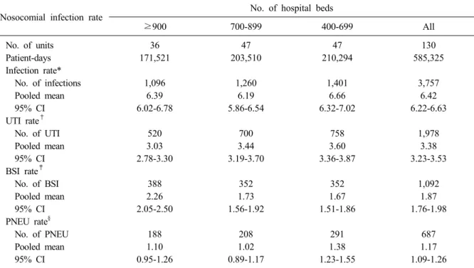 Table 2. Pooled means of nosocomial infection rates, by number of hospital beds, July 2010 through June 2011