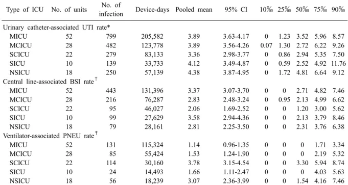 Table 5. Pooled means and percentiles of the distribution of device- associated infection rates, by type of ICU, July  2010 through June 2011 