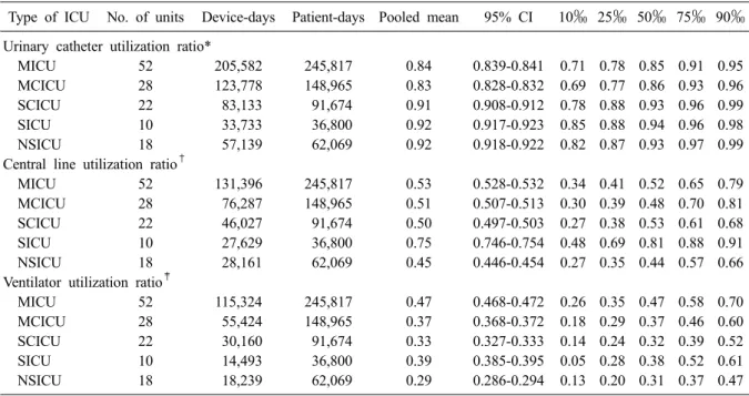 Table 6. Pooled means and percentiles of the distribution of device- utilization ratios, by type of ICU, July 2010  through June 2011 