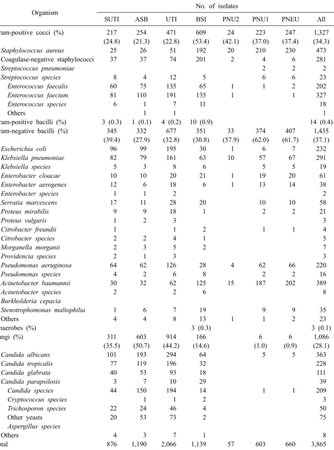 Table 7. Number (%) of microorganisms isolated from clinical specimens of patients with nosocomial infections 