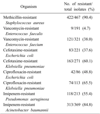 Table 8. Susceptibilities of major pathogens isolated  from patients with nosocomial infections