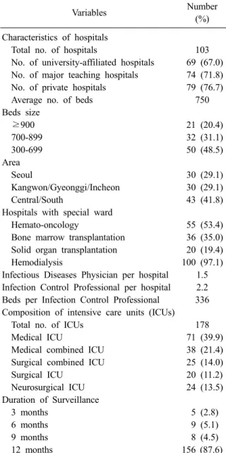 Table 1. Characteristics of hospitals and intensive care  units participated in KONIS from July 2015 through  June 2016