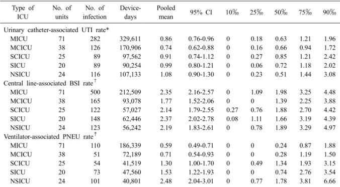 Table 5. Pooled means and percentiles of the distribution of device-associated infection rates, by type of ICU, July 2015  through June 2016 Type of ICU No