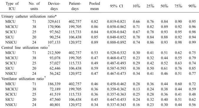 Table 6. Pooled means and percentiles of the distribution of device-utilization ratios, by type of ICU, July 2015 through  June 2016 Type of ICU No