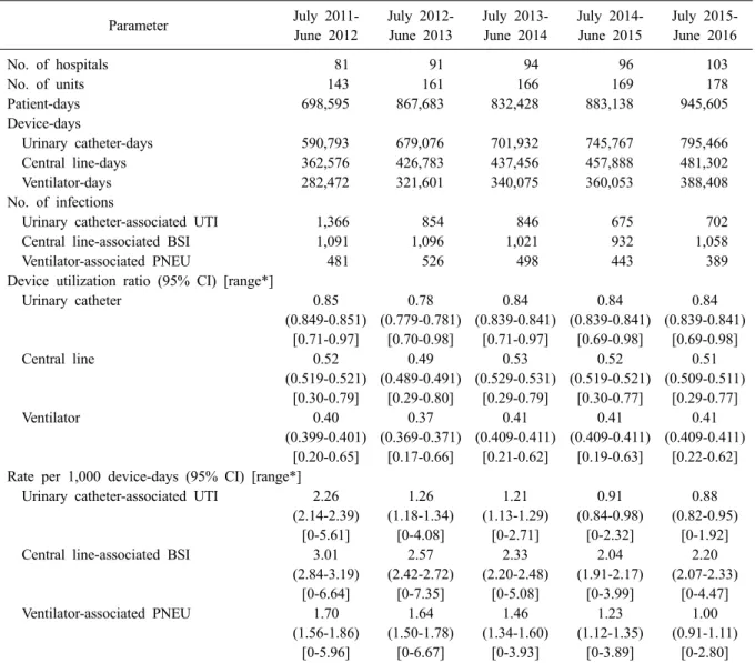 Table 9. Comparison of thedevice utilization ratios and the rates of device-associated infections from 2011 through 2016