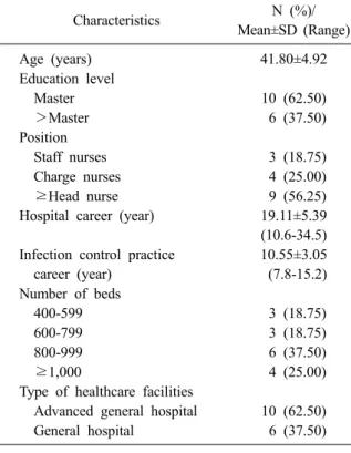 Table 1. General characteristics of the subjects (N=16) Characteristics N (%)/ Mean±SD (Range) Age (years) 41.80±4.92 Education level   Master 10 (62.50)     ＞Master 6 (37.50) Position   Staff nurses 3 (18.75)   Charge nurses 4 (25.00)     ≥Head nurse 9 (5