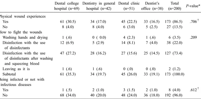 Table 2. Subject’s infection prevention and whether or not an accident  Dental college  hospital (n=69) Dentistry in general hospital (n=42) Dental clinic (n=51) Dentist’s  office (n=38) Total  (n=200) P-value*