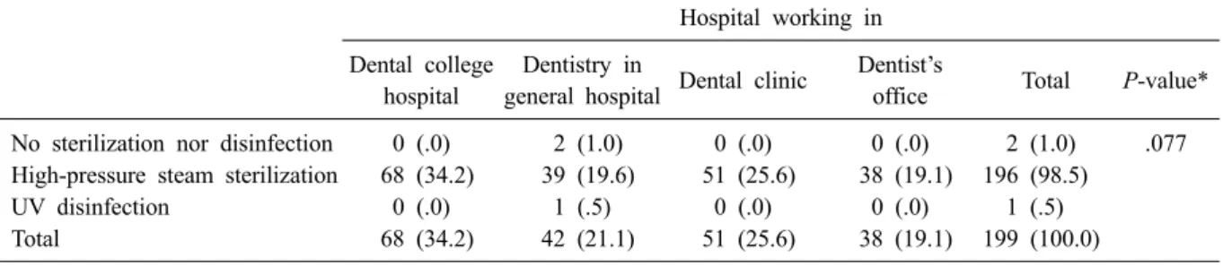 Table 6. How to disinfect dentist’s tool materials
